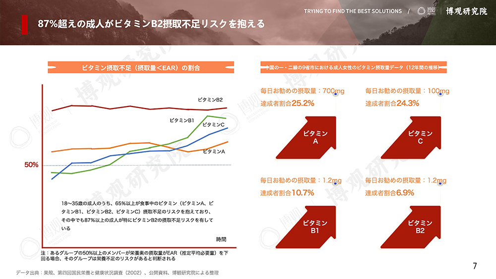 2025年中国経口ビタミンサプリメント市場分析レポート