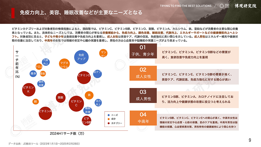 2025年中国経口ビタミンサプリメント市場分析レポート