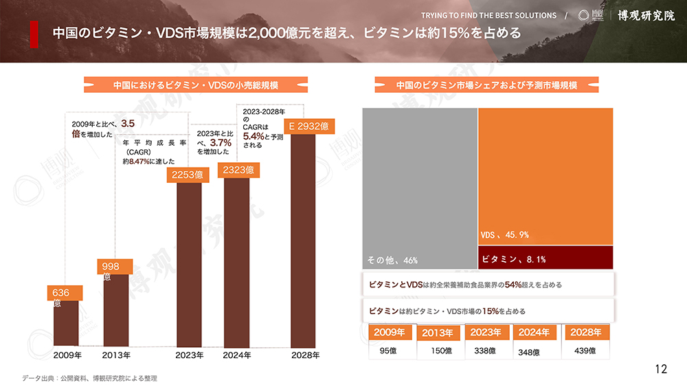 2025年中国経口ビタミンサプリメント市場分析レポート