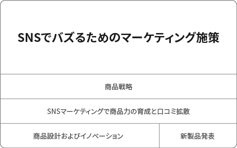 SNSでバズるためのマーケティング施策