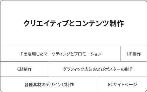クリエイティブとコンテンツ制作