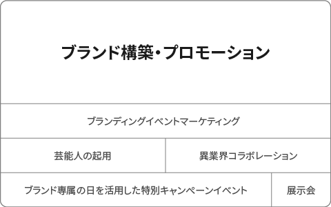 ブランド構築・プロモーション