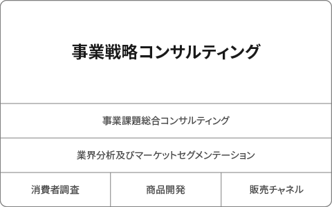 事業戦略コンサルティング